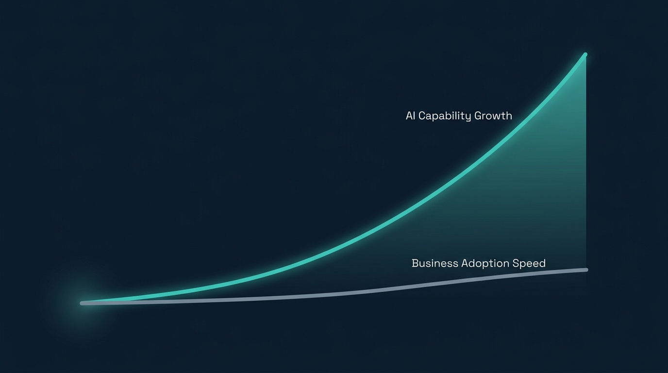AI Capability Growth vs Business Adoption